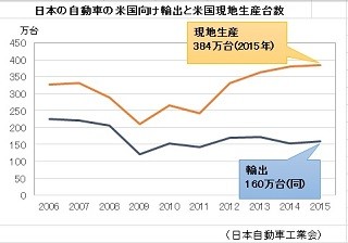 経済ニュースの"ここがツボ" 第79回 トランプ大統領の日本批判は事実誤認--だが日本経済は逆風に耐える力あり