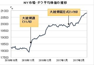 経済ニュースの"ここがツボ" 第81回 トランプ大統領に批判集中だが、NY株価は11日連続で史上最高値