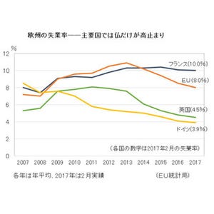 経済ニュースの"ここがツボ" 第84回 フランス大統領選"3度目のまさか"は避けられた - 安堵感広がるが、なおリスクも