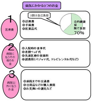 人気FPが語る 生命保険研究 第2回 「医療保険」は一生涯保障を継続させるのが基本!!