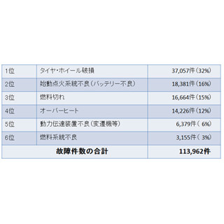 高速トリビア 第32回 待機中の"まさか"の事故が多発…悲劇の連鎖は事前の点検で防ぐ!