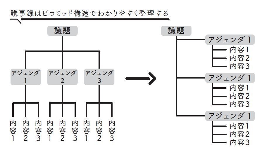 入社１年目のビジネススキル大全 第12回 「ロジカル・ライティング」の腕試しは「議事録」を作ること!