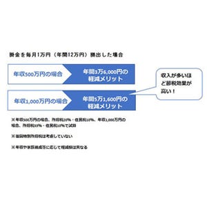 [特集] 個人型確定拠出年金「iDeCo(イデコ)」とは 第3回 その差○○円! やる人だけが受けられるiDeCoの税制優遇