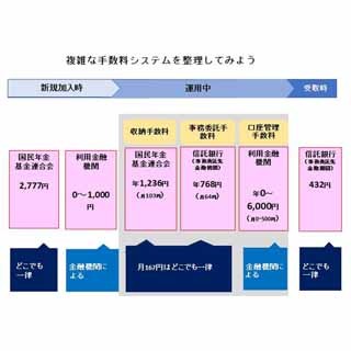 [特集] 個人型確定拠出年金「iDeCo(イデコ)」とは 第8回 iDeCoの金融機関選び、絶対抑えるべきポイントは?