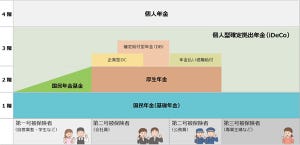 iDeCoで賢く節税しよう 第1回 iDeCoで節税し、老後の不安を軽減しよう