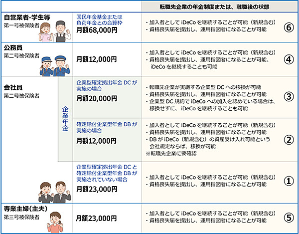 iDeCoで賢く節税しよう 第6回 iDeCoの移換制度と60歳以降の受給方法