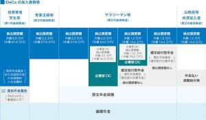 30代必見! iDeCoで老後の生活費を確保 第2回 iDeCoの「3つの基本ポイント」を解説