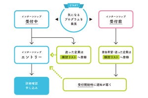 8つのSTEPで徹底理解! インターンシップ実践ノート 第3回 インターンシップの「効率的な」情報収集のやり方