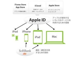 iPhone基本の「き」 第1回 初めてiPhoneを買った - アプリをダウンロード、の前に『Apple ID』って何?