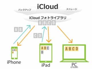 iPhone基本の「き」 第120回 iOS 8.1の新機能「iCloudフォトライブラリ」って? 機能と基本の使い方