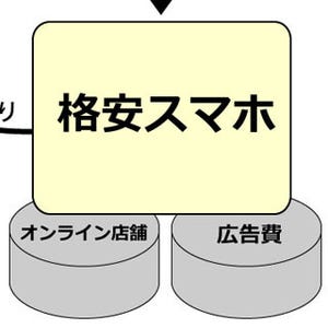 iPhone基本の「き」 第205回 話題の格安スマホをiPhoneで使う方法 - そもそも格安スマホって?