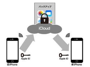 iPhone基本の「き」 第263回 新機種が出る前に確認しておきたい、iPhoneのバックアップ方法 前編