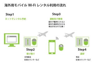 iPhone基本の「き」 第52回 海外でiPhoneを使いたい! 海外定額&海外用レンタルモバイルWi-Fiのポイント