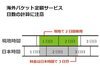 iPhone基本の「き」 第96回 海外旅行でiPhoneを使うには? - キャリアの定額サービス編