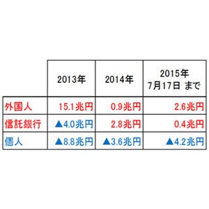 窪田真之の「時事深層」 第27回 内閣支持率が急低下、"外国人投資家"が日本株を見る目が変わる可能性も