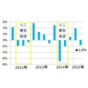 窪田真之の「時事深層」 第28回 4-6月のGDPは前期比年率1.6%減--景気の不透明感、安倍内閣の政策運営に影響も