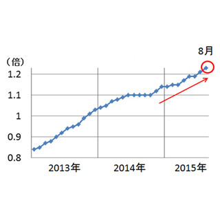 窪田真之の「時事深層」 第33回 改正派遣法が施行、求人倍率は1.23倍に上昇--非正規の待遇は改善されるか!?