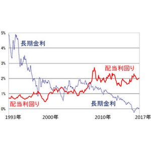 窪田真之の「時事深層」 第52回 好配当利回り株の選び方・買い方