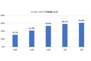 初心者のためのインターンシップ＆就活の基礎知識 第11回 秋・冬インターンシップの攻略ポイントを徹底解説