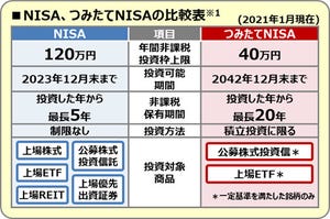 ライフプランのプロが教える「いま、できる、こと」 第64回 比較して学ぶ[1] /NISA vsつみたてNISA