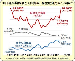 ライフプランのプロが教える「いま、できる、こと」 第73回 実感なき景気回復と株価上昇で｢いま、できる、こと｣