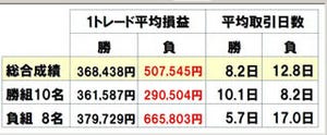 "負け組"のためのシストレ講座 第2回 "負け組"の敗因分析、キーワードとなるのが「損小利大」