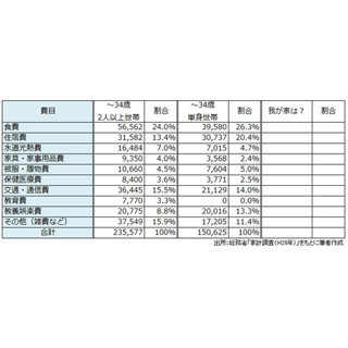 働き男子、働き女子のマネーのたしなみ 第2回 消費傾向を知って埋蔵金を探そう! - 生活費見直しのコツ