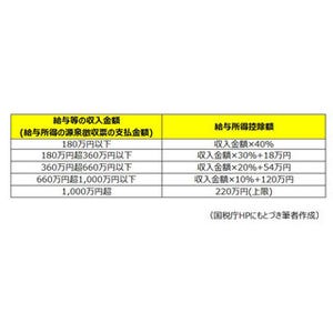 働き男子、働き女子のマネーのたしなみ 第8回 年末調整を怠ると、あとがタイヘン!