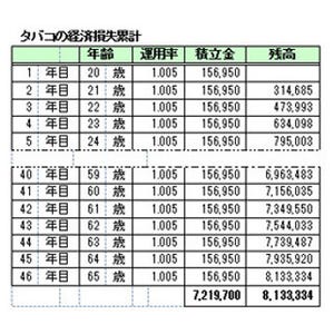 男と女のサバイバル 第2回 ペットボトル飲料やタバコは生涯でいくらの無駄?