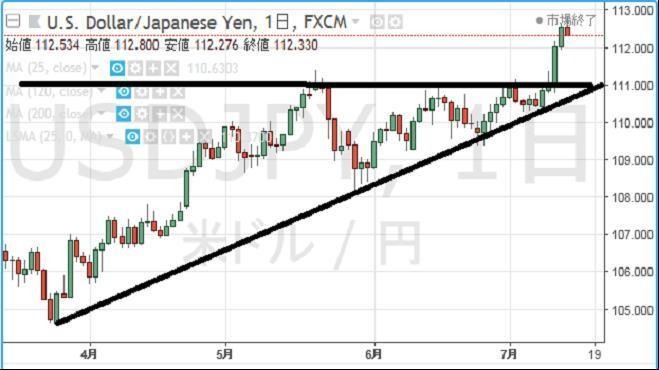 円の行方、ドルの行方 第145回 ドル/円の見方を変更します