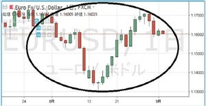 円の行方、ドルの行方 第152回 今年の下期のテーマは?