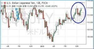 円の行方、ドルの行方 第161回 ドル/円、上昇の可能性