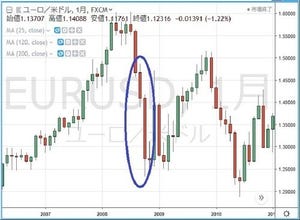 円の行方、ドルの行方 第177回 迫りくる巨大リスクに身構える