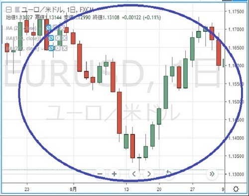 円の行方、ドルの行方 第183回 日本不在の10連休に警戒！