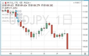 円の行方、ドルの行方 第188回 キャリートレードもひとつの考えか?