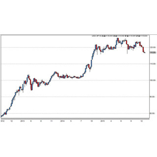 円の行方、ドルの行方 第19回 原油安で貿易黒字なら恒常的なドル売り発生--円安から円高に相場観が大転換