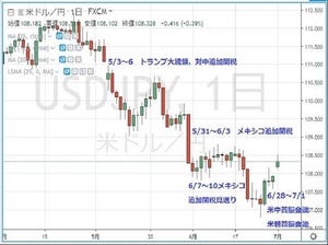 円の行方、ドルの行方 第193回 毎週やってくる週末リスク