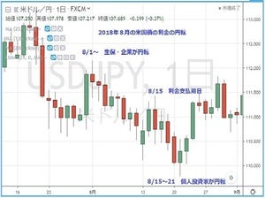 円の行方、ドルの行方 第196回 8月のドル/円相場