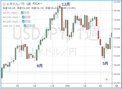 円の行方、ドルの行方 第200回 秋のトレーディングシーズン