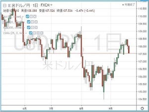 円の行方、ドルの行方 第204回 mature(マチュア)