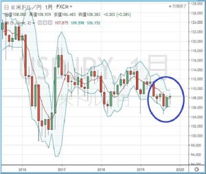 円の行方、ドルの行方 第208回 ドル/円、年末までのイメージ