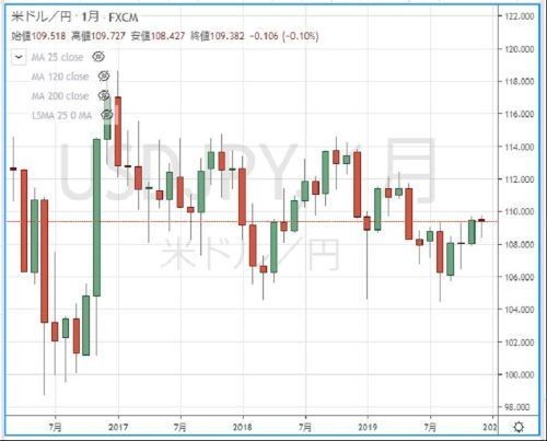 円の行方、ドルの行方 第217回 収束と拡張