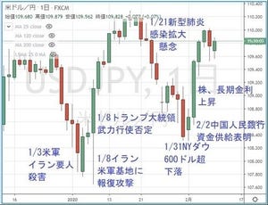 円の行方、ドルの行方 第224回 ステール