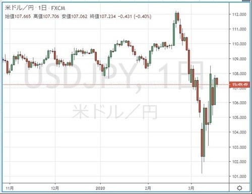 円の行方、ドルの行方 第229回 リスクと時間