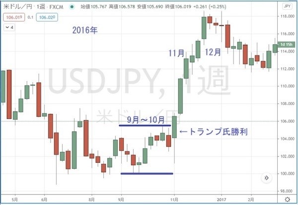 円の行方、ドルの行方 第253回 米大統領選とドル相場