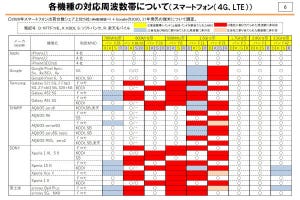 知って納得、ケータイ業界の"なぜ" 第114回 急浮上したスマートフォンの「バンド」問題、判断によっては端末メーカーの致命傷に