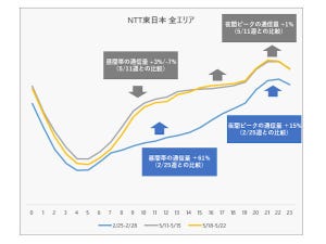 知って納得、ケータイ業界の"なぜ" 第65回 新型コロナで動画の利用が増えたのに、モバイルデータ通信があまり増えなかった理由