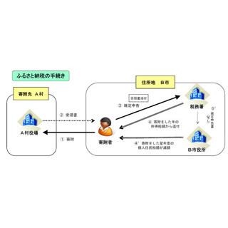 サラリーマンが知っておきたいマネーテクニック 第5回 『ふるさと納税』で地域貢献&美味しい特産品をお得にゲット!