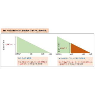 サラリーマンが知っておきたいマネーテクニック 第52回 子供のできたときに入る生命保険は「収入保障保険」