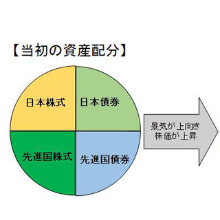 サラリーマンが知っておきたいマネーテクニック 第54回 おすすめ投資信託は「ノーロード」&「インデックス型」&「バランス型」(2)